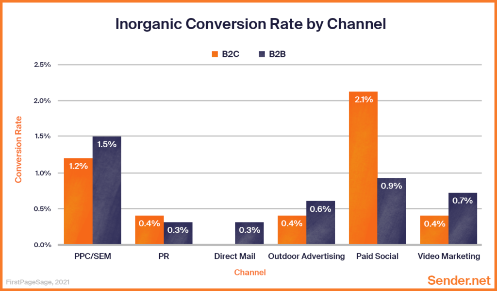 Inorganic Conversion_Rate_by_Channel